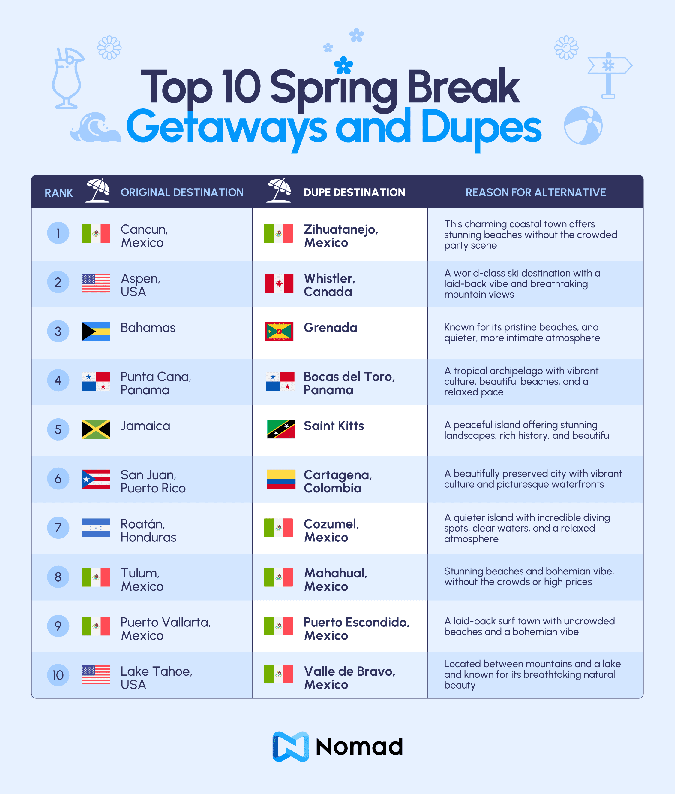 03 Top 10 Spring Break Getaways and Dupes.png