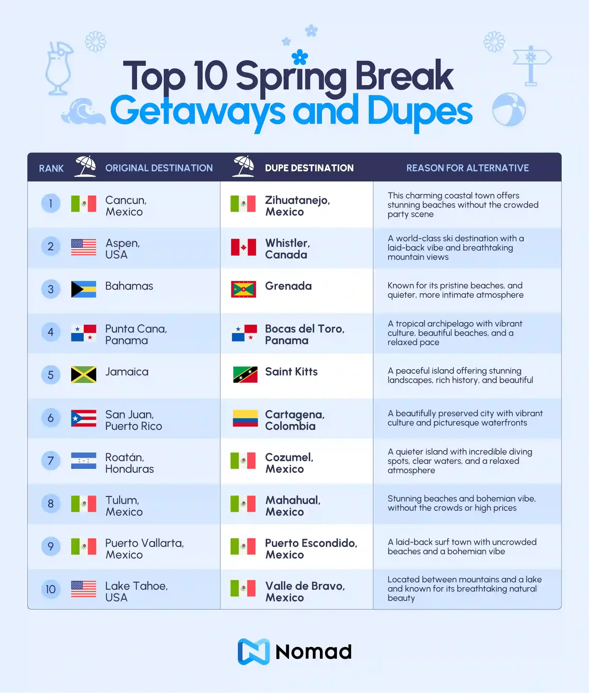 03 Top 10 Spring Break Getaways and Dupes.png