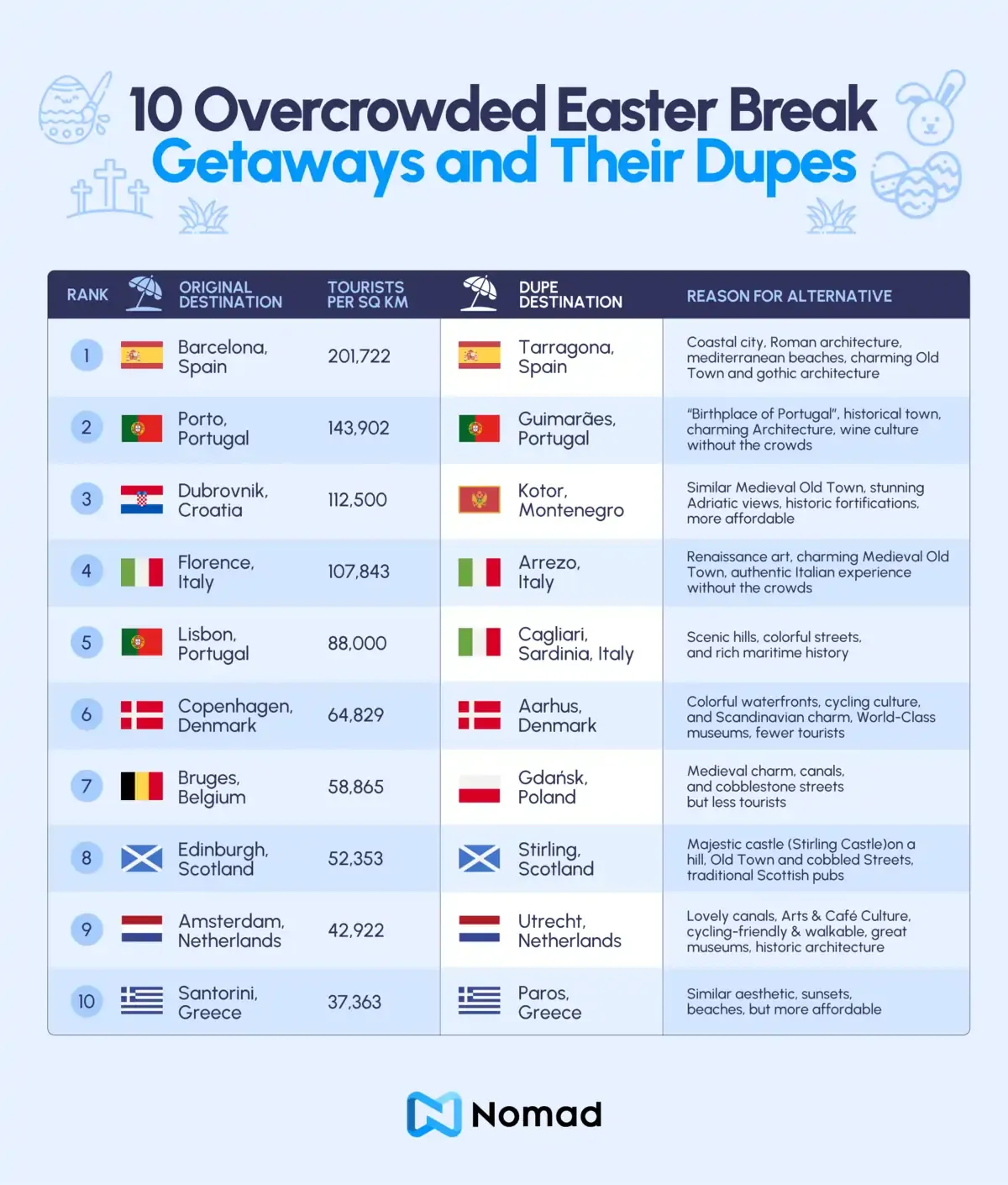 10 Overcrowded Easter Break Getaways and Their Dupes-01 (1).png
