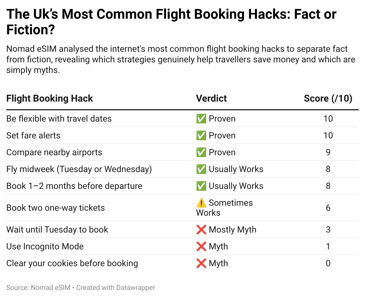 Brit Flight Hacks & Myths table 1