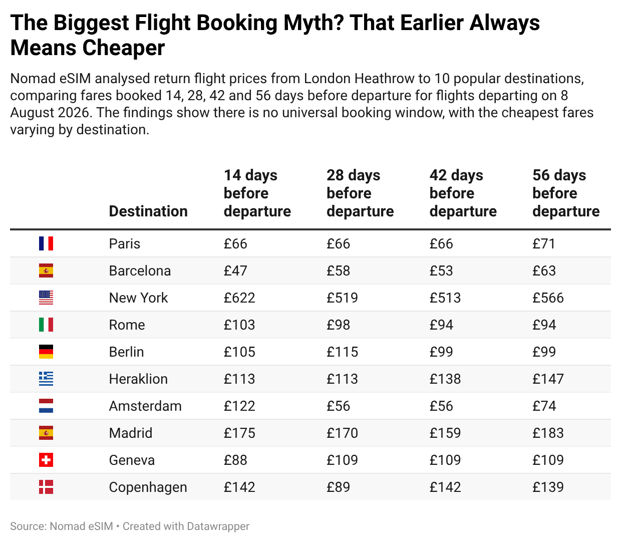 Brit Flight Hacks & Myths table 2