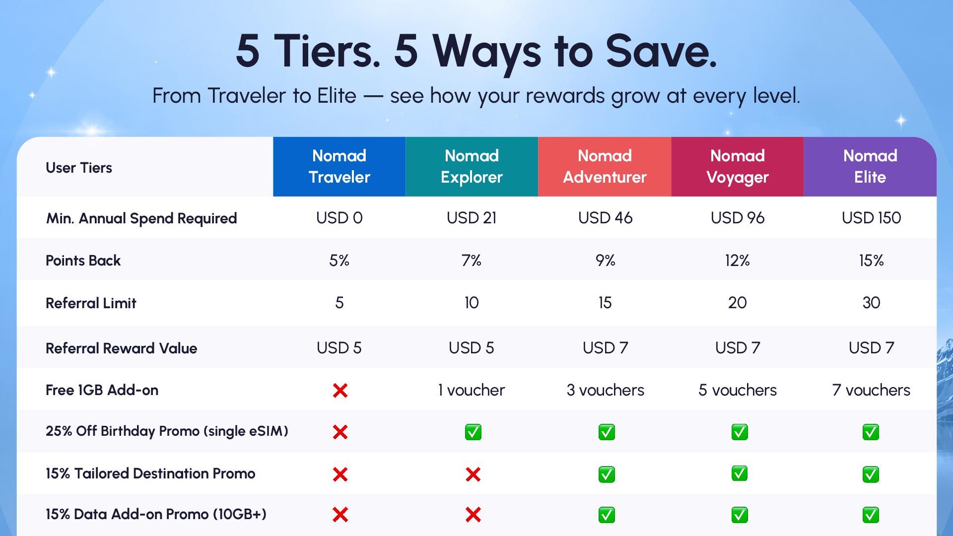 Breakdown of tier and rewards for Nomad Membership