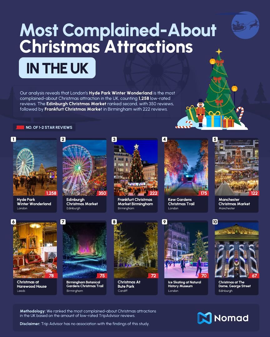 Most Complained-About Christmas Attractions