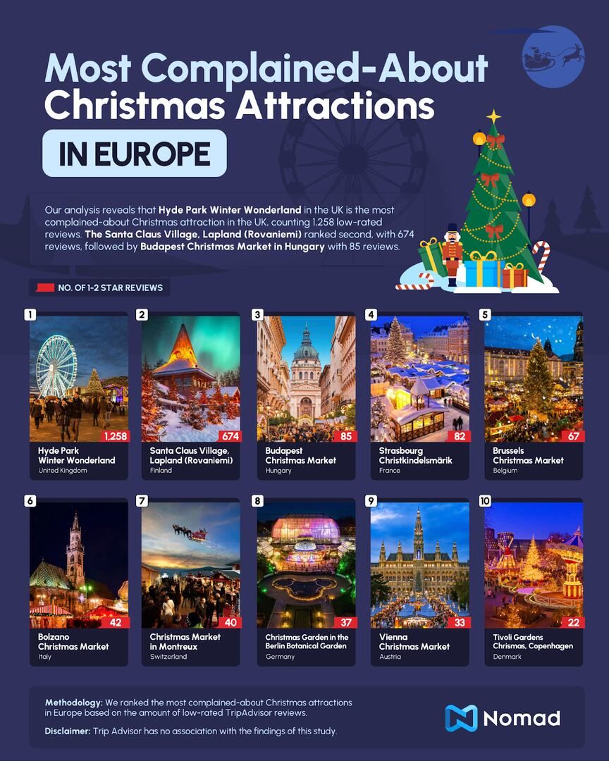Most Complained-About Christmas Attractions
