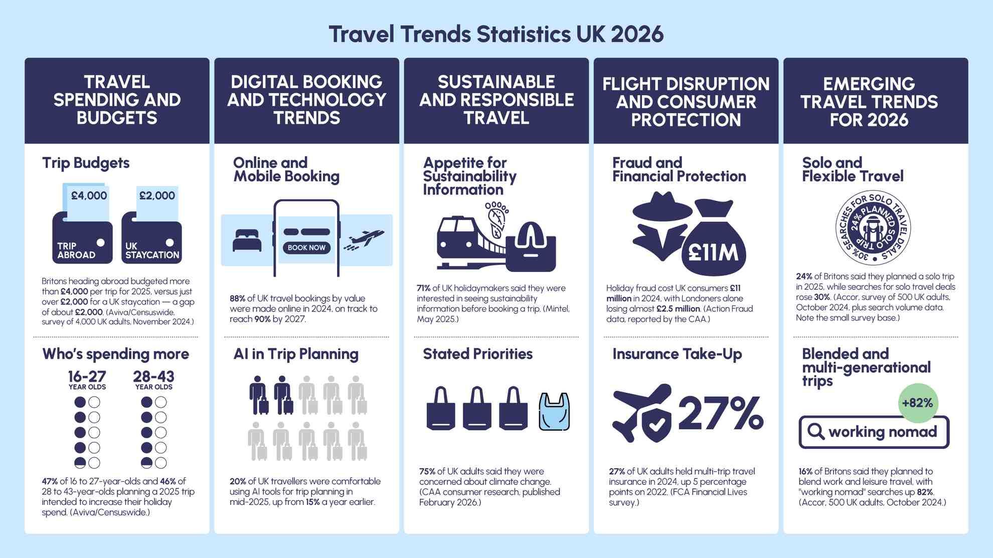 Infographic Travel Trends UK 2