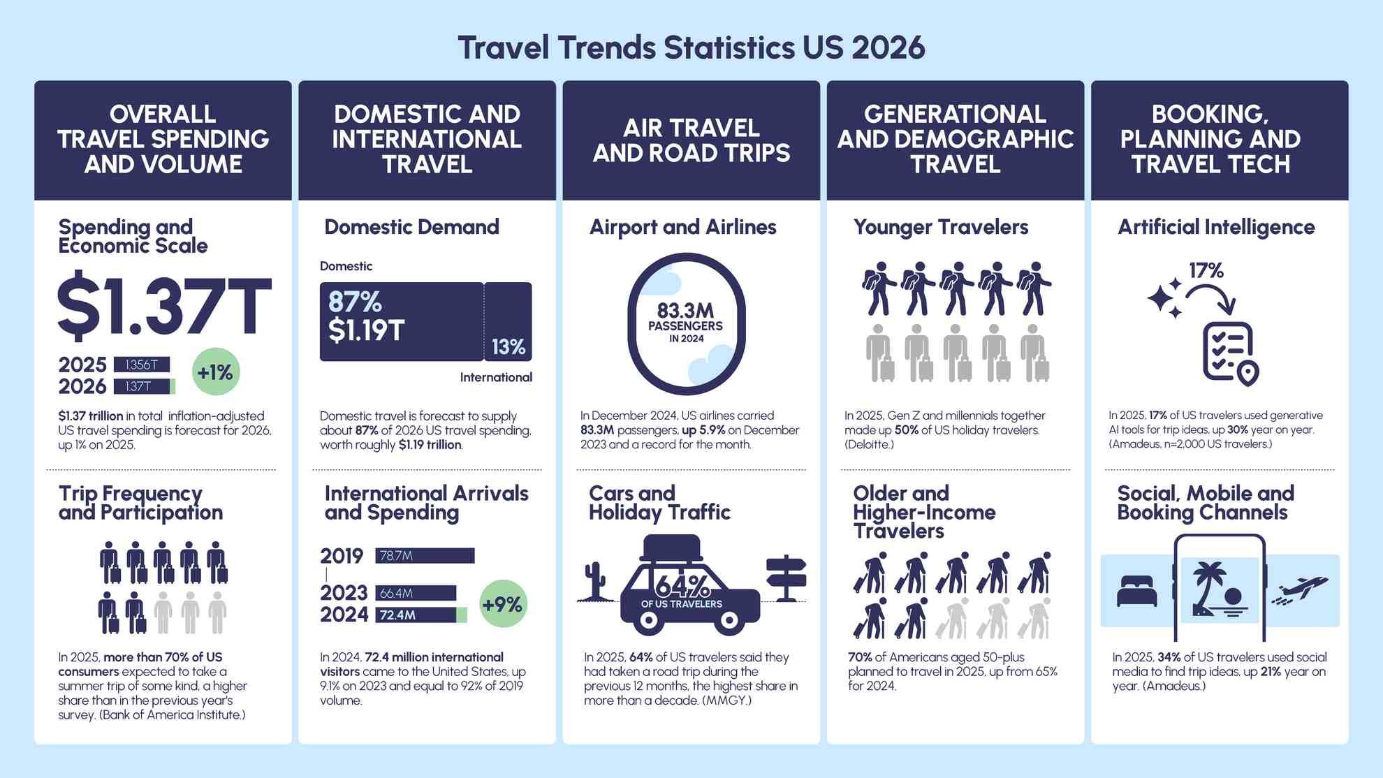 US Travel Trends 2026