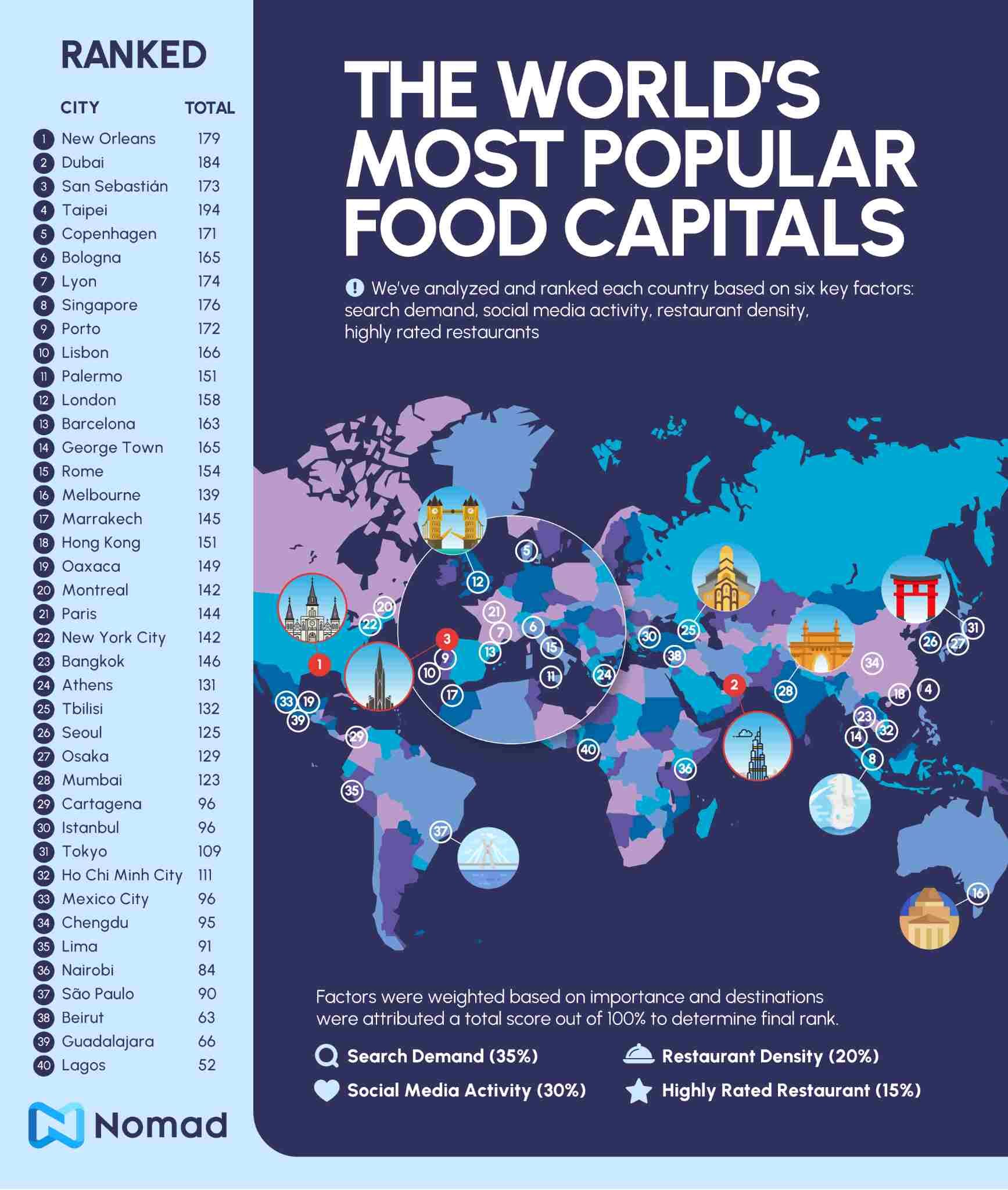 World's Top Food Cities 2026