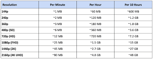 youtube-data-usage-table-2.png